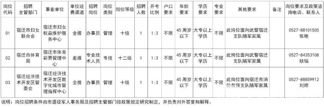 招聘■退役军人、随军家属看过来，南京、宿迁部分事业单位定向招聘啦