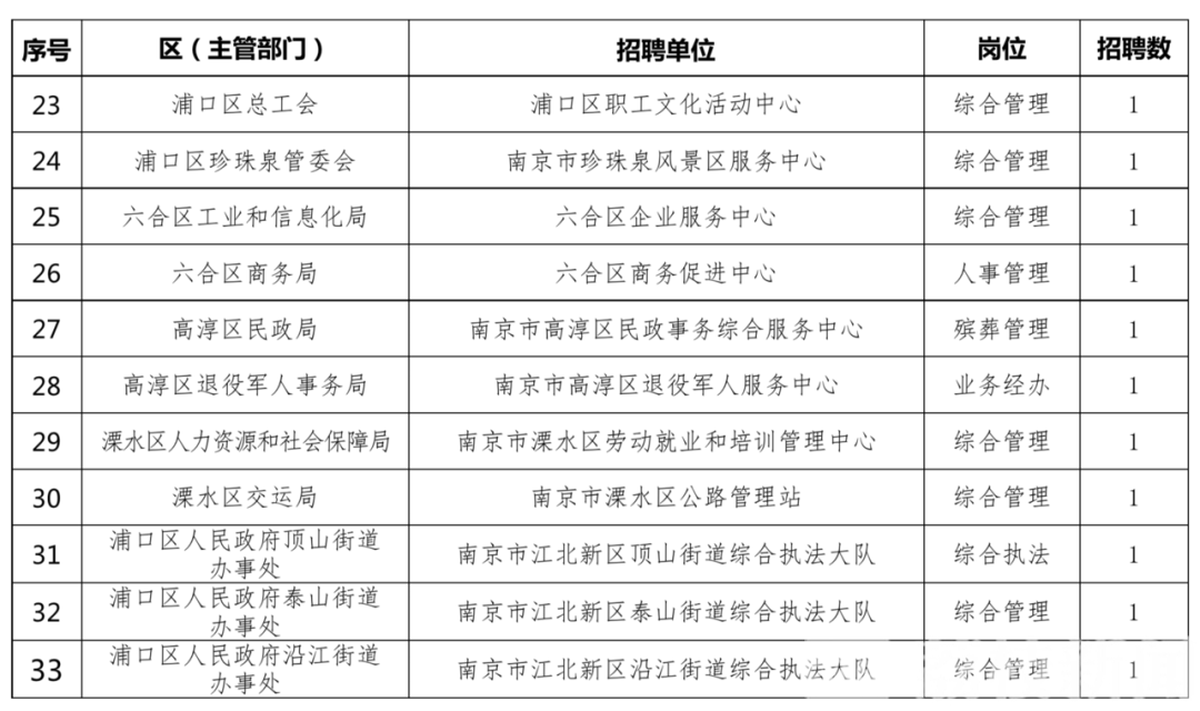 招聘■退役军人、随军家属看过来，南京、宿迁部分事业单位定向招聘啦