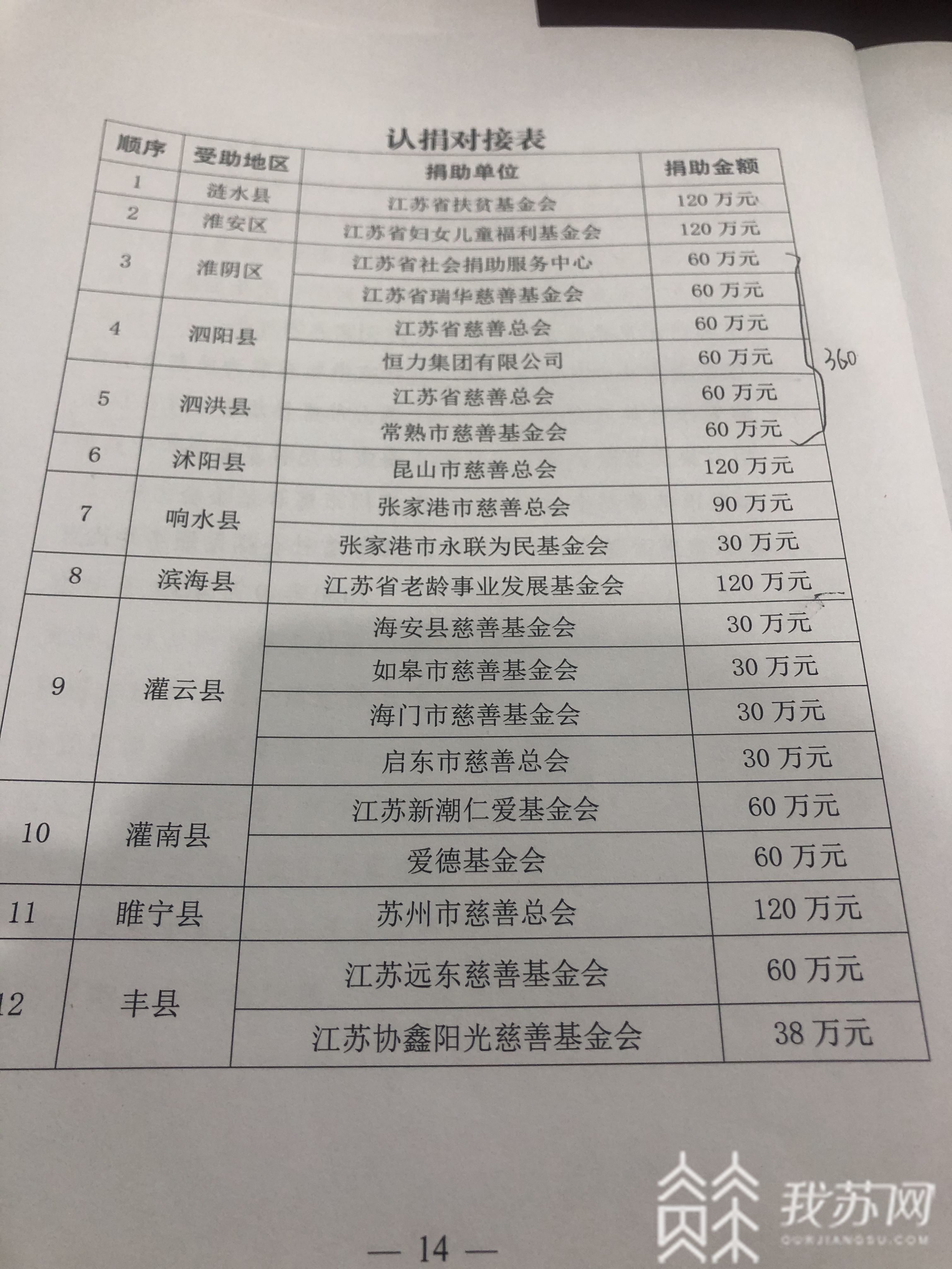 家电■现场认捐1418万元！24000个“爱心家电包”将飞入苏北贫困家庭