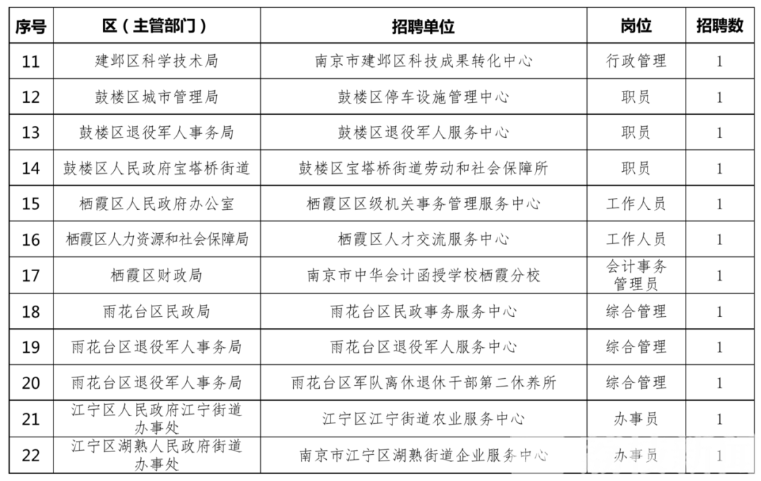 招聘■退役军人、随军家属看过来，南京、宿迁部分事业单位定向招聘啦