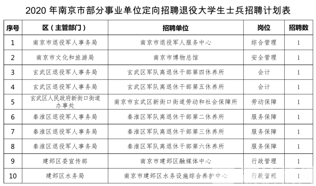 招聘■退役军人、随军家属看过来，南京、宿迁部分事业单位定向招聘啦