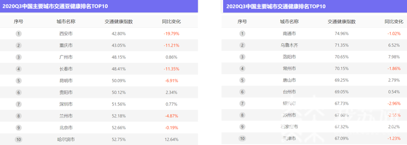 交通■三季度交通报告出炉：超400万辆的城市中苏州交通健康指数最高