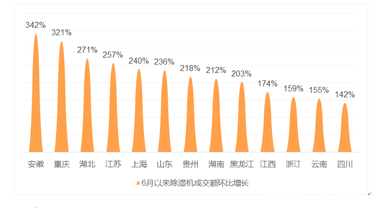 []江苏消费者下单环比增长超250% 超长梅雨季除湿机迎热销