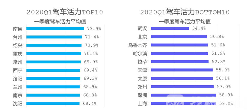 拥堵■全国拥堵恢复地图出炉:全国近7成城市拥堵恢复至去年同期90%
