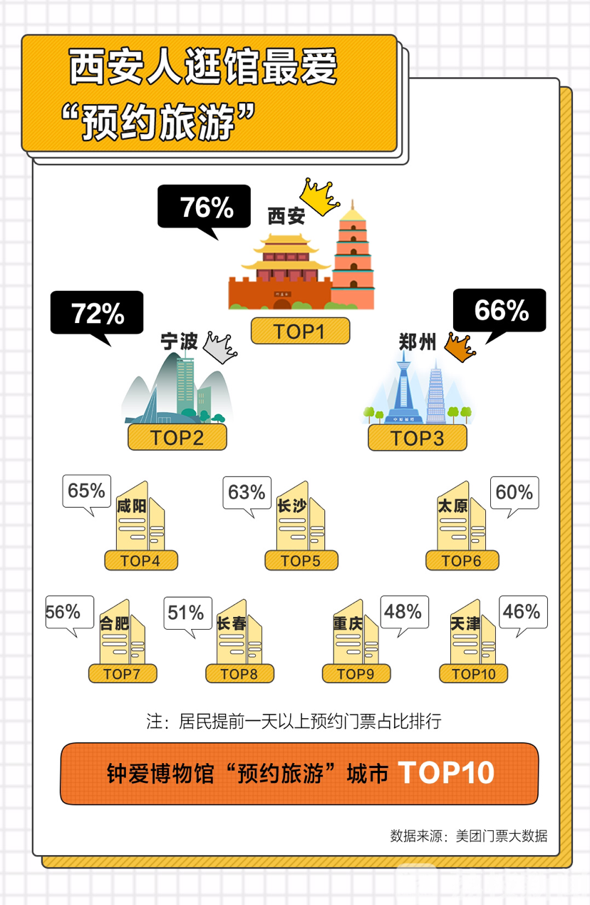 『预约』预约量涨两倍 全国博物馆开放率已超7成