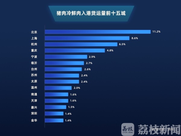 货运大数据：冷鲜肉平均运距提升60.7% 牛羊肉未替代猪肉