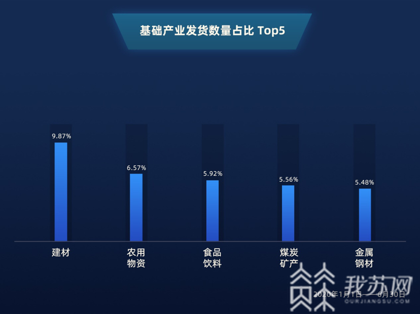 ■ 6月恢复至正常增长水平 公路货运大数据：上半年基础产业复工复产进中有变