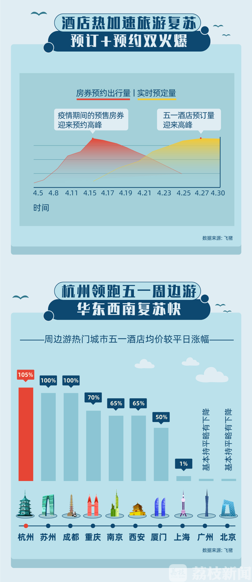 『』苏州、南京酒店预订量价齐升 五一“本省游”火了