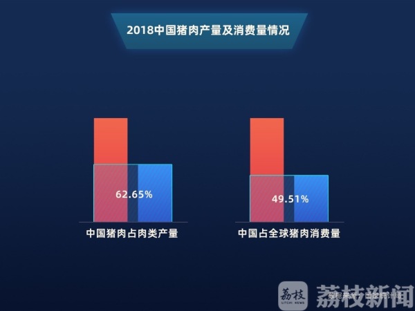 货运大数据：冷鲜肉平均运距提升60.7% 牛羊肉未替代猪肉
