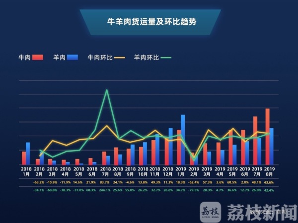 货运大数据：冷鲜肉平均运距提升60.7% 牛羊肉未替代猪肉