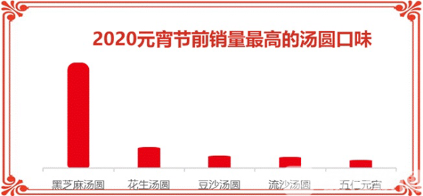 “宅”式元宵：黑芝麻汤圆再夺冠 生鲜、娱乐、游戏、图书消费齐