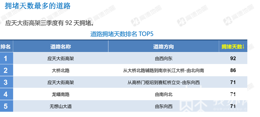 交通■三季度交通报告出炉：超400万辆的城市中苏州交通健康指数最高