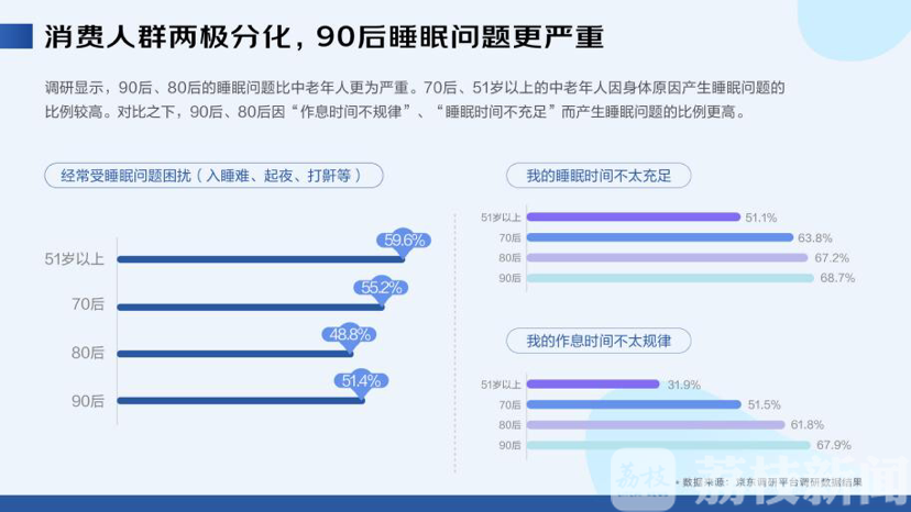 睡眠■你的睡眠还好吗?睡眠或将成一大健康市场