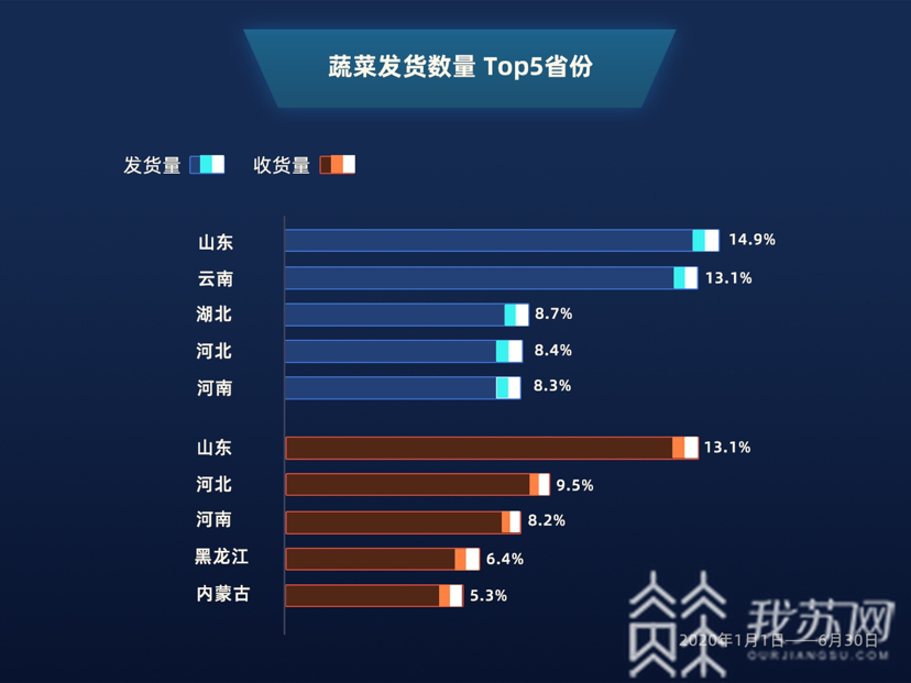 ■ 6月恢复至正常增长水平 公路货运大数据：上半年基础产业复工复产进中有变
