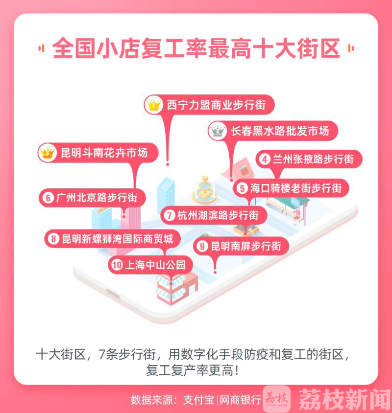 小店■两手抓两手硬|数字化复工让小店经济全面重启