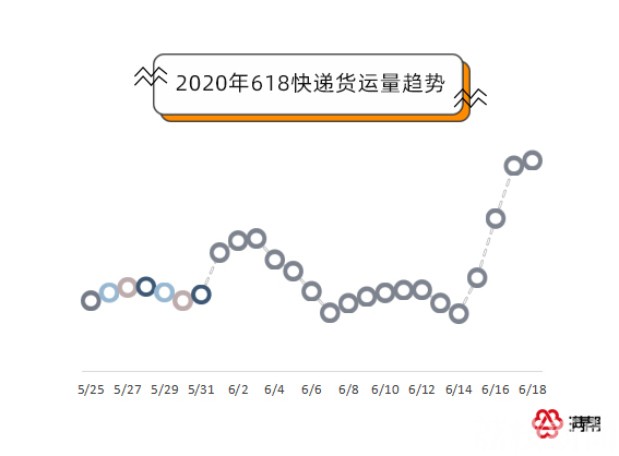 『618』快递货运量同比上涨111% 618物流大数据出炉