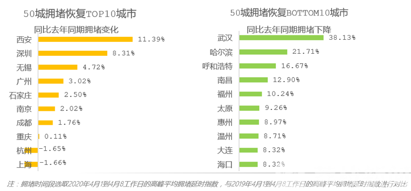 拥堵■全国拥堵恢复地图出炉:全国近7成城市拥堵恢复至去年同期90%