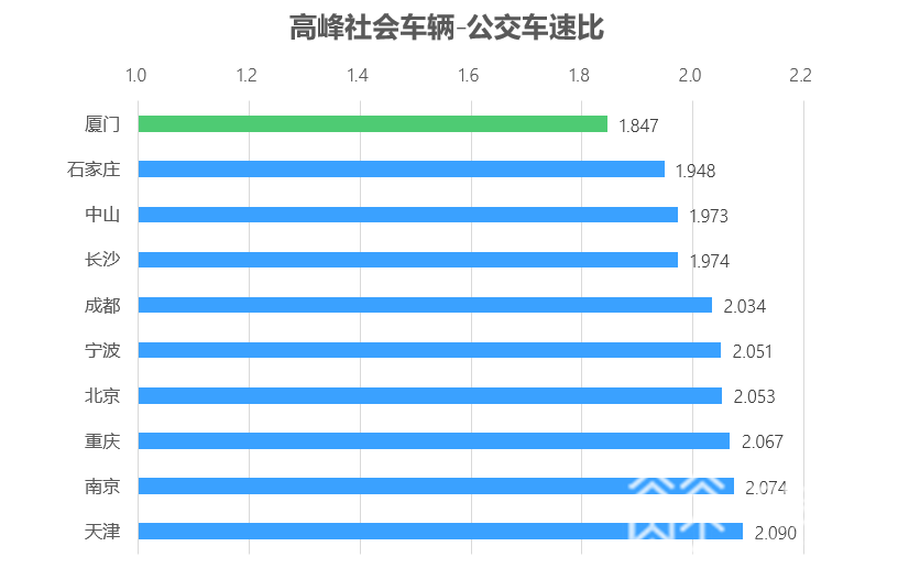 交通■三季度交通报告出炉：超400万辆的城市中苏州交通健康指数最高