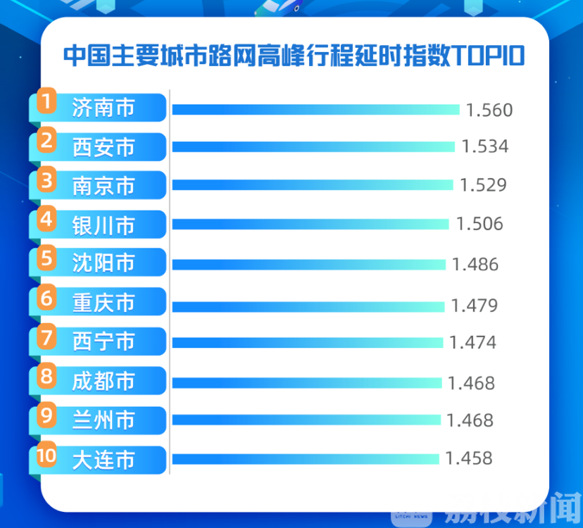 拥堵■全国拥堵恢复地图出炉:全国近7成城市拥堵恢复至去年同期90%
