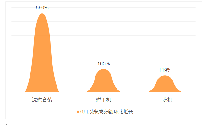 []江苏消费者下单环比增长超250% 超长梅雨季除湿机迎热销