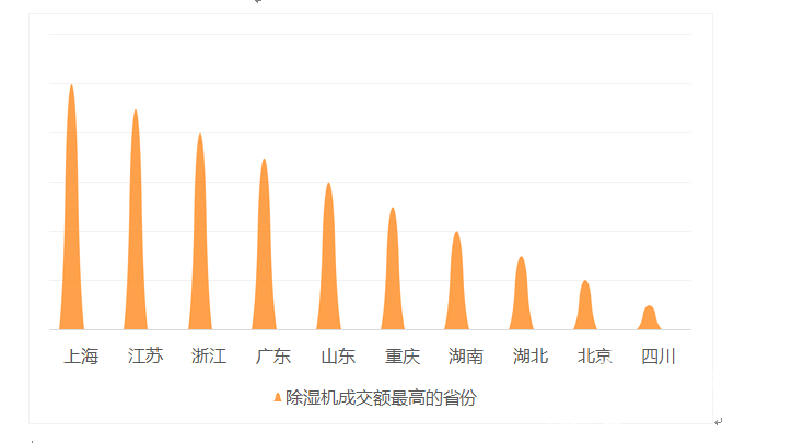 []江苏消费者下单环比增长超250% 超长梅雨季除湿机迎热销