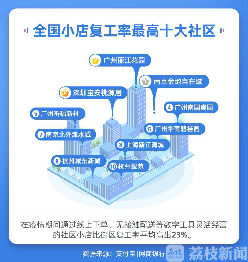 小店■两手抓两手硬|数字化复工让小店经济全面重启