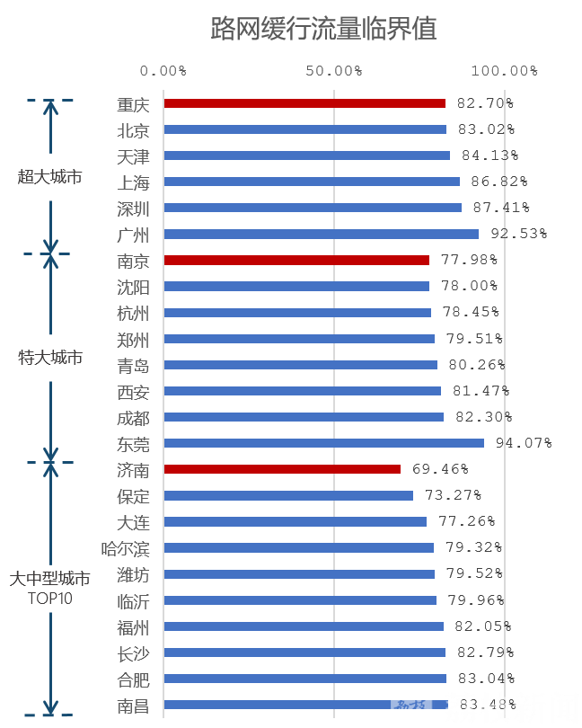 拥堵■全国拥堵恢复地图出炉:全国近7成城市拥堵恢复至去年同期90%