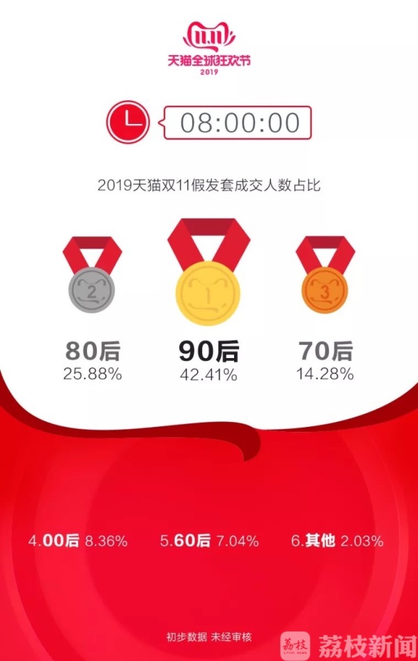 “双11”大结局了：2684亿元！江苏成交额全国省份排名第二