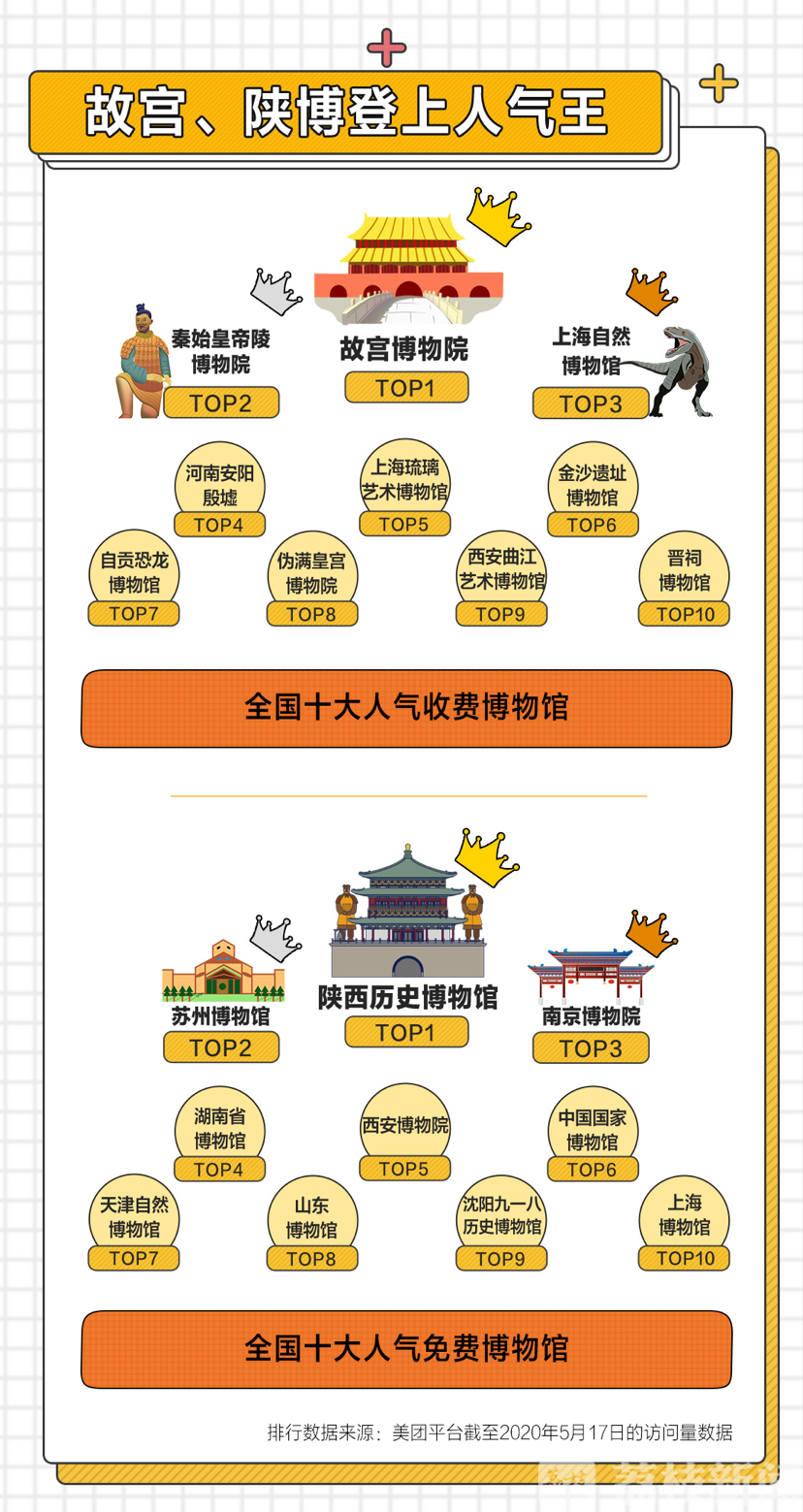 『预约』预约量涨两倍 全国博物馆开放率已超7成