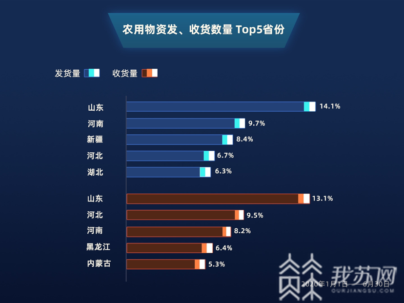 ■ 6月恢复至正常增长水平 公路货运大数据：上半年基础产业复工复产进中有变