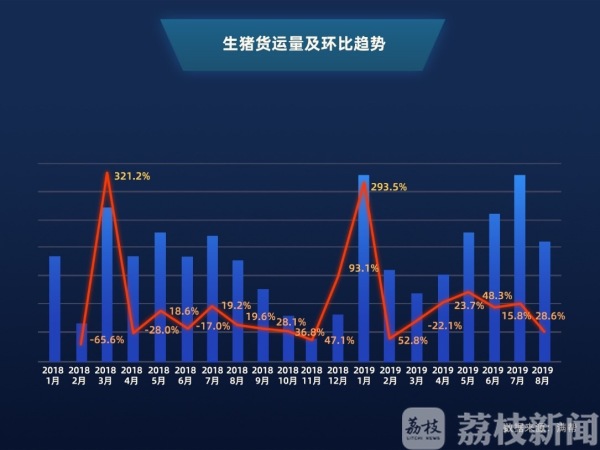 货运大数据：冷鲜肉平均运距提升60.7% 牛羊肉未替代猪肉