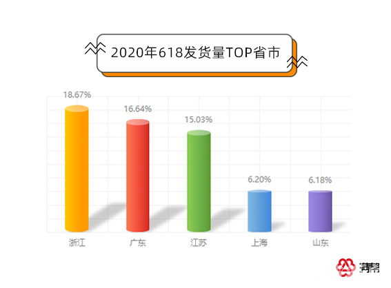 『618』快递货运量同比上涨111% 618物流大数据出炉