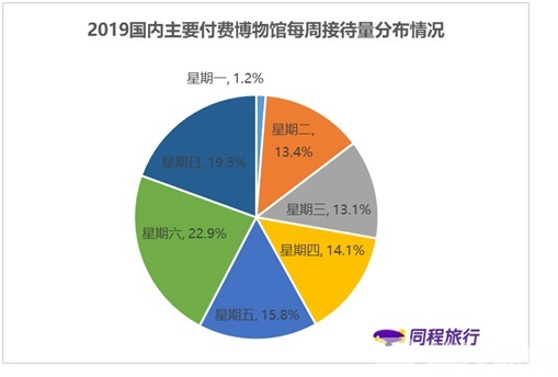 博物馆■博物馆主题游报告：新生代成为博物馆主题游主力军