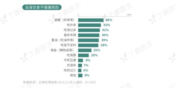 Flag越多的人越健康？《健康洞察报告》了解一下