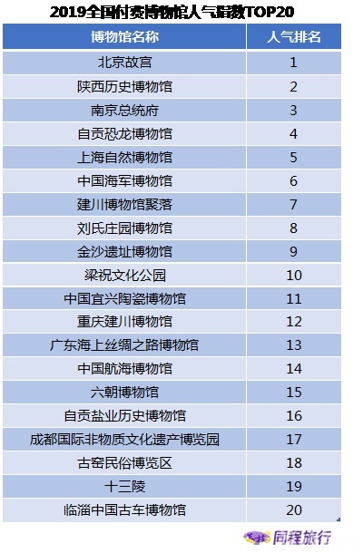 博物馆■博物馆主题游报告：新生代成为博物馆主题游主力军