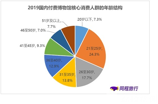 博物馆■博物馆主题游报告：新生代成为博物馆主题游主力军