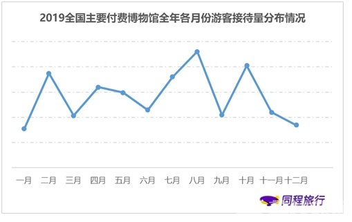 博物馆■博物馆主题游报告：新生代成为博物馆主题游主力军