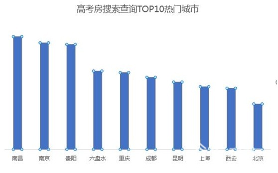 『』非一线城市需求更强劲 2020高考房预订趋势出炉