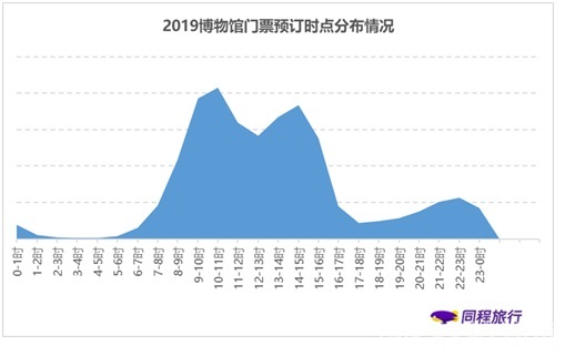 博物馆■博物馆主题游报告：新生代成为博物馆主题游主力军