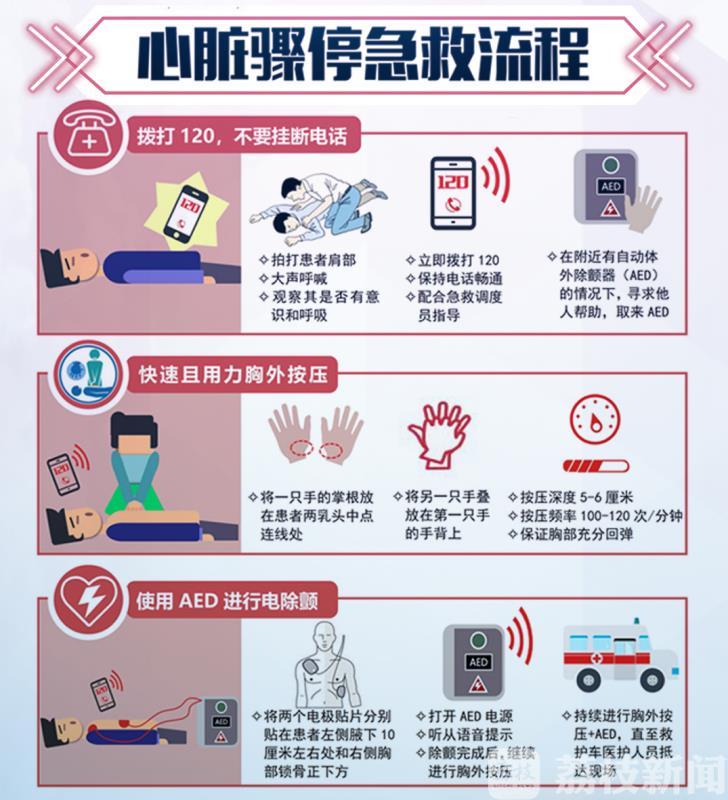 [复苏]成救你我 专家呼吁：掌握这项技能 关键时能救命！ 心肺复苏