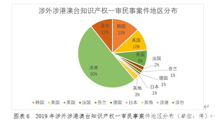 「案件」著作权纠纷占比最大 2019年江苏审理知识产权案件20249件
