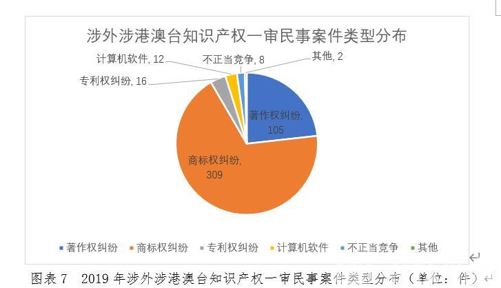「案件」著作权纠纷占比最大 2019年江苏审理知识产权案件20249件