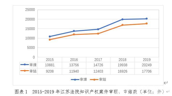 「案件」著作权纠纷占比最大 2019年江苏审理知识产权案件20249件