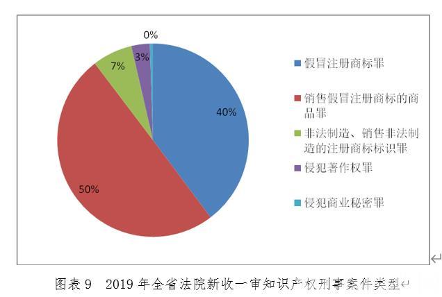 「案件」著作权纠纷占比最大 2019年江苏审理知识产权案件20249件
