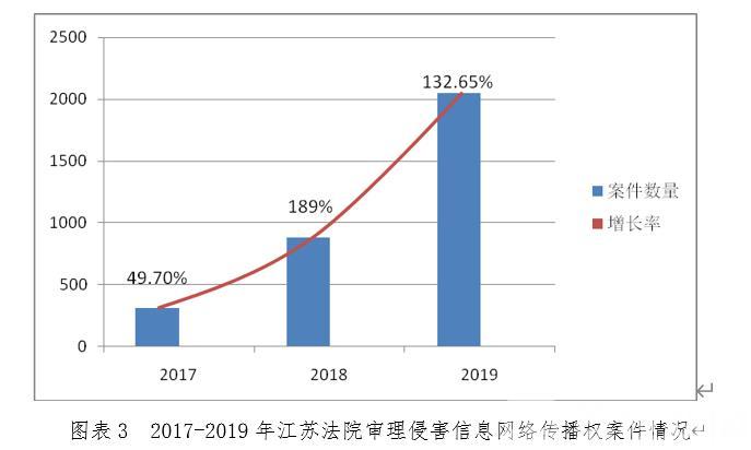 「案件」著作权纠纷占比最大 2019年江苏审理知识产权案件20249件