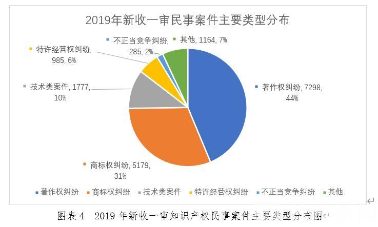 「案件」著作权纠纷占比最大 2019年江苏审理知识产权案件20249件