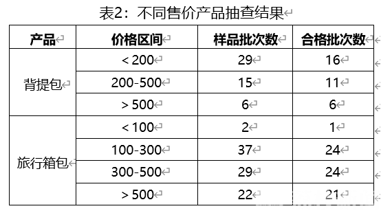 批次■想来段说走就走的旅行？先要买对旅行用品