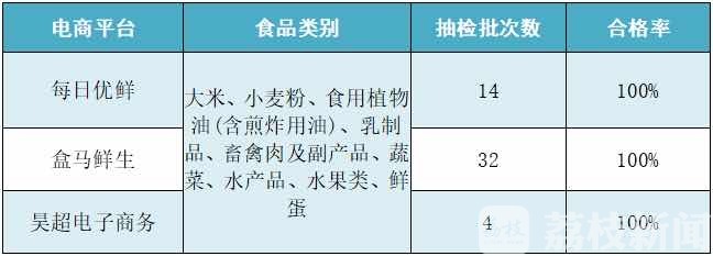 抽检■合格率99.54%！南京“抗疫”食品安全抽检结果来啦