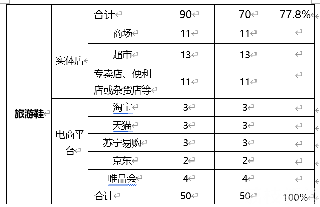 批次■想来段说走就走的旅行？先要买对旅行用品