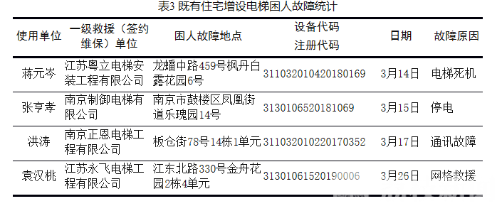 『电梯』现场救援平均用时4.8分钟 南京3月处置376起电梯困人故障